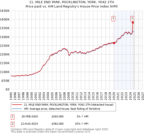 11, MILE END PARK, POCKLINGTON, YORK, YO42 2TH: Price paid vs HM Land Registry's House Price Index