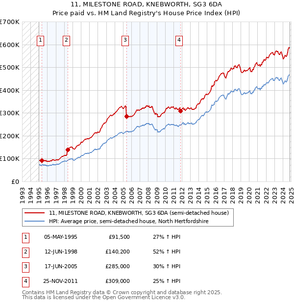 11, MILESTONE ROAD, KNEBWORTH, SG3 6DA: Price paid vs HM Land Registry's House Price Index