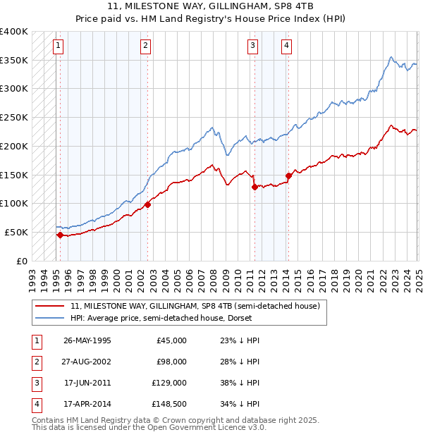 11, MILESTONE WAY, GILLINGHAM, SP8 4TB: Price paid vs HM Land Registry's House Price Index