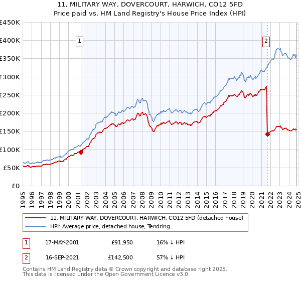 11, MILITARY WAY, DOVERCOURT, HARWICH, CO12 5FD: Price paid vs HM Land Registry's House Price Index