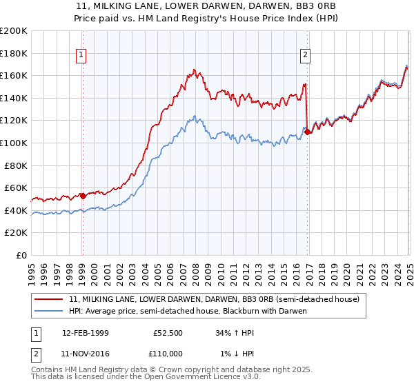 11, MILKING LANE, LOWER DARWEN, DARWEN, BB3 0RB: Price paid vs HM Land Registry's House Price Index