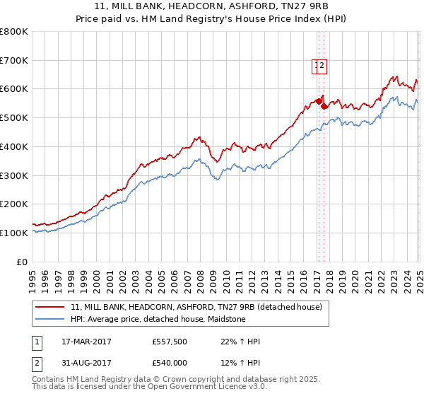 11, MILL BANK, HEADCORN, ASHFORD, TN27 9RB: Price paid vs HM Land Registry's House Price Index