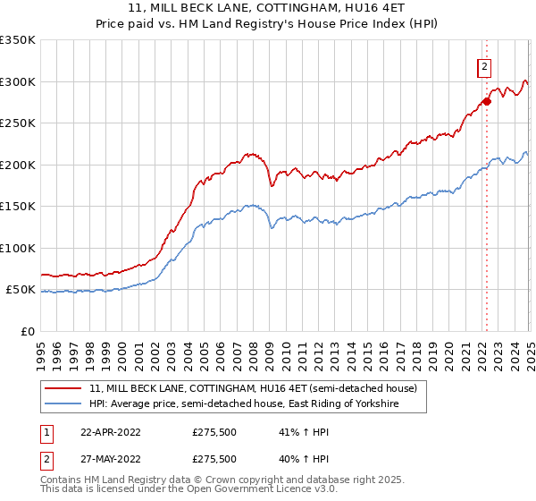 11, MILL BECK LANE, COTTINGHAM, HU16 4ET: Price paid vs HM Land Registry's House Price Index