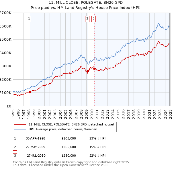 11, MILL CLOSE, POLEGATE, BN26 5PD: Price paid vs HM Land Registry's House Price Index