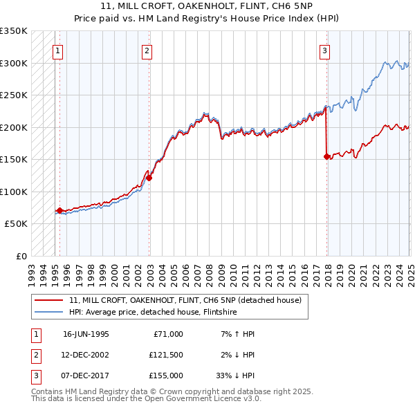 11, MILL CROFT, OAKENHOLT, FLINT, CH6 5NP: Price paid vs HM Land Registry's House Price Index