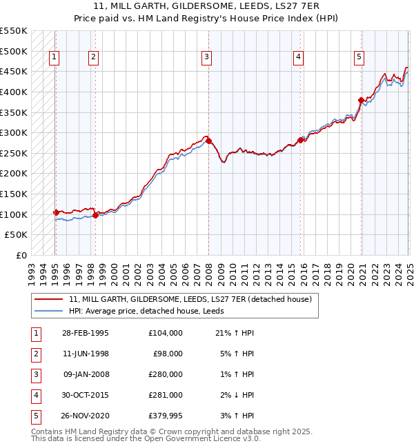 11, MILL GARTH, GILDERSOME, LEEDS, LS27 7ER: Price paid vs HM Land Registry's House Price Index