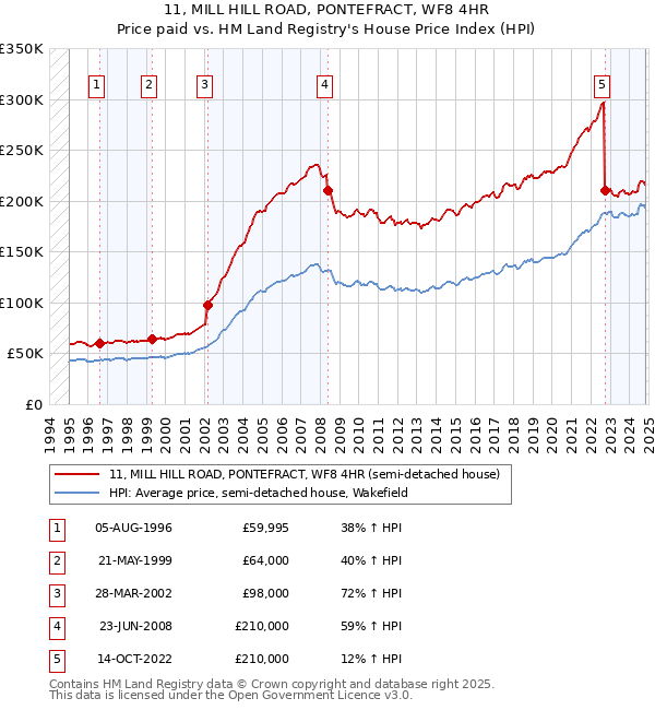 11, MILL HILL ROAD, PONTEFRACT, WF8 4HR: Price paid vs HM Land Registry's House Price Index