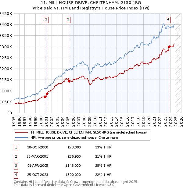 11, MILL HOUSE DRIVE, CHELTENHAM, GL50 4RG: Price paid vs HM Land Registry's House Price Index