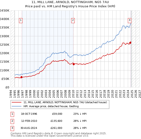 11, MILL LANE, ARNOLD, NOTTINGHAM, NG5 7AU: Price paid vs HM Land Registry's House Price Index