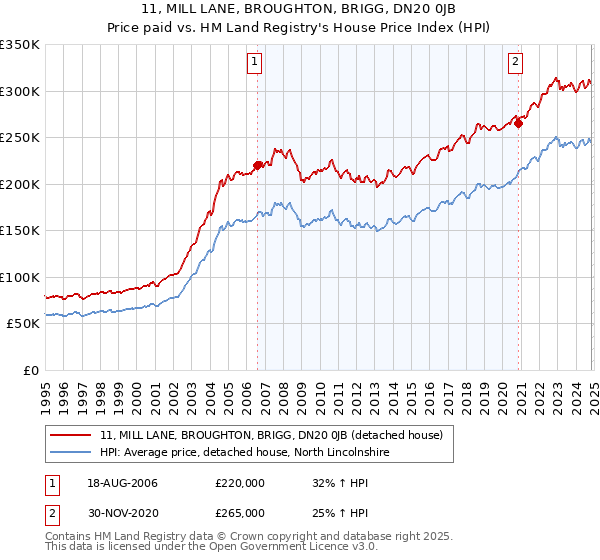 11, MILL LANE, BROUGHTON, BRIGG, DN20 0JB: Price paid vs HM Land Registry's House Price Index