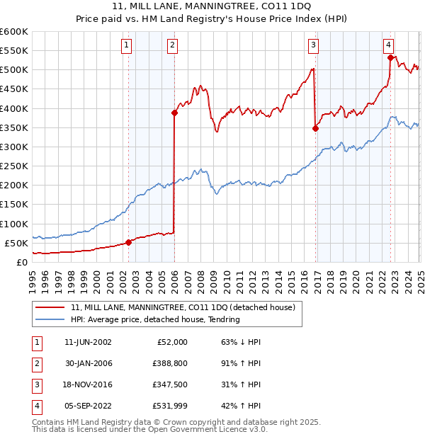 11, MILL LANE, MANNINGTREE, CO11 1DQ: Price paid vs HM Land Registry's House Price Index