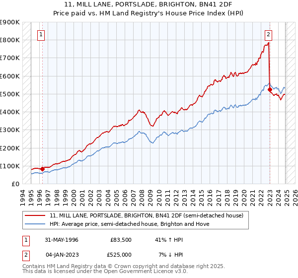 11, MILL LANE, PORTSLADE, BRIGHTON, BN41 2DF: Price paid vs HM Land Registry's House Price Index