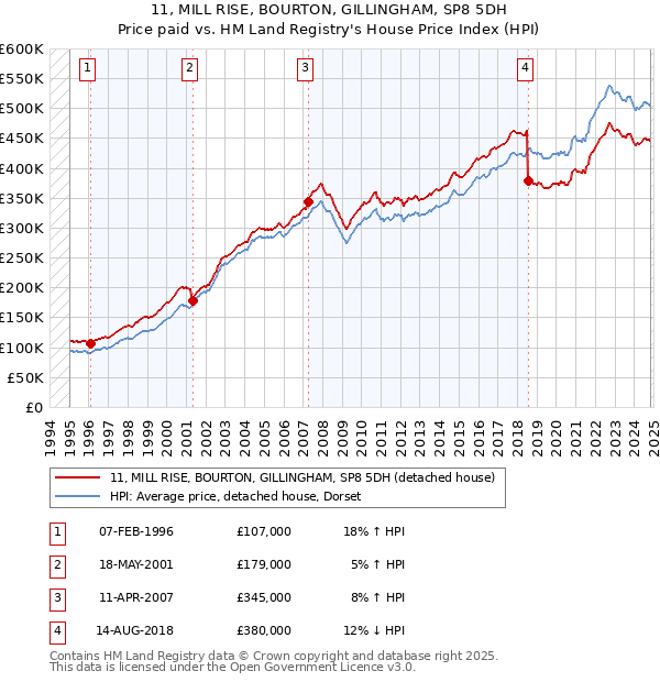 11, MILL RISE, BOURTON, GILLINGHAM, SP8 5DH: Price paid vs HM Land Registry's House Price Index