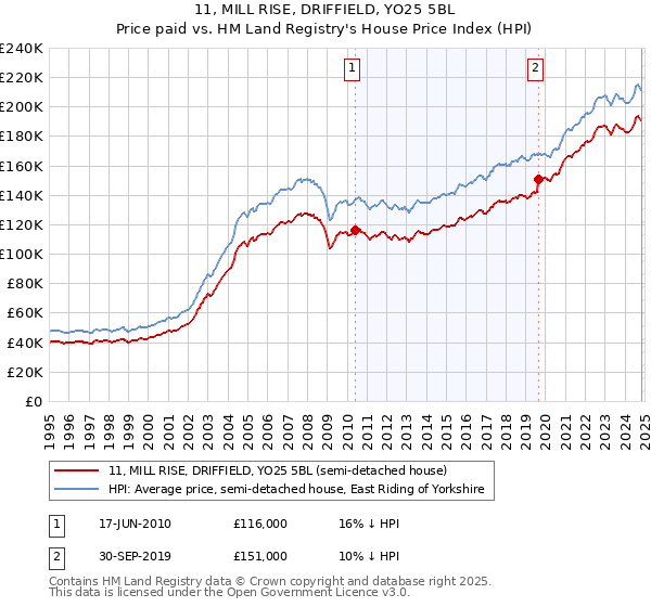 11, MILL RISE, DRIFFIELD, YO25 5BL: Price paid vs HM Land Registry's House Price Index