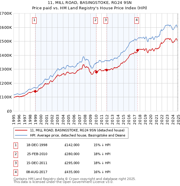 11, MILL ROAD, BASINGSTOKE, RG24 9SN: Price paid vs HM Land Registry's House Price Index