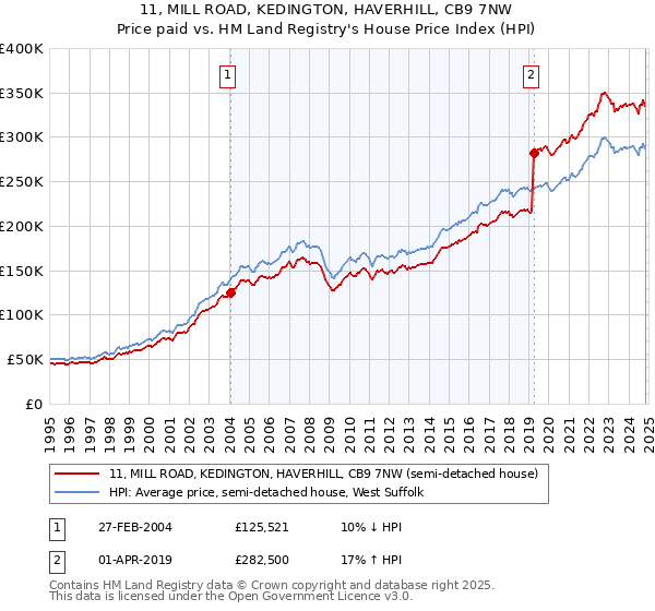 11, MILL ROAD, KEDINGTON, HAVERHILL, CB9 7NW: Price paid vs HM Land Registry's House Price Index