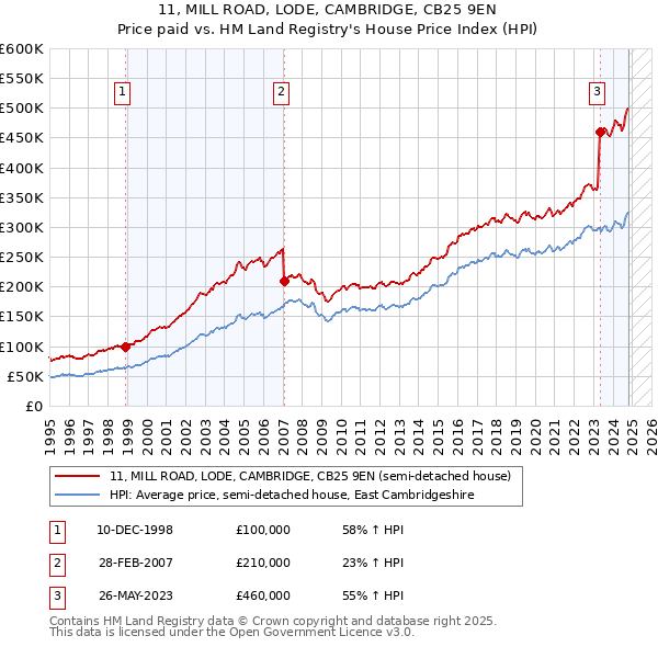 11, MILL ROAD, LODE, CAMBRIDGE, CB25 9EN: Price paid vs HM Land Registry's House Price Index