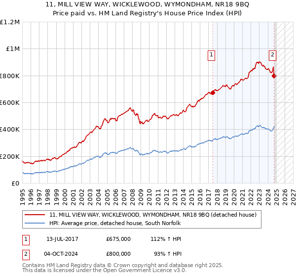 11, MILL VIEW WAY, WICKLEWOOD, WYMONDHAM, NR18 9BQ: Price paid vs HM Land Registry's House Price Index