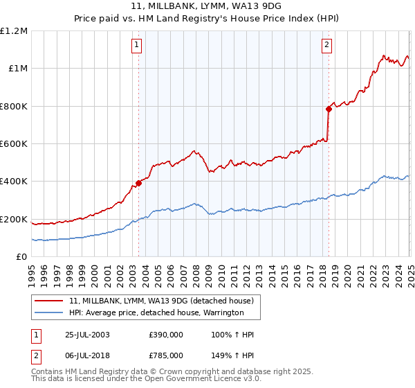 11, MILLBANK, LYMM, WA13 9DG: Price paid vs HM Land Registry's House Price Index