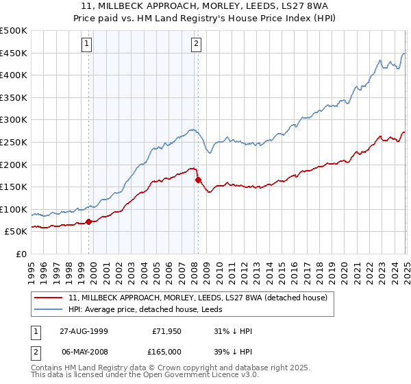 11, MILLBECK APPROACH, MORLEY, LEEDS, LS27 8WA: Price paid vs HM Land Registry's House Price Index