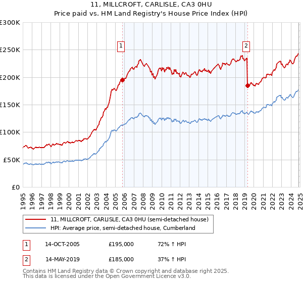 11, MILLCROFT, CARLISLE, CA3 0HU: Price paid vs HM Land Registry's House Price Index