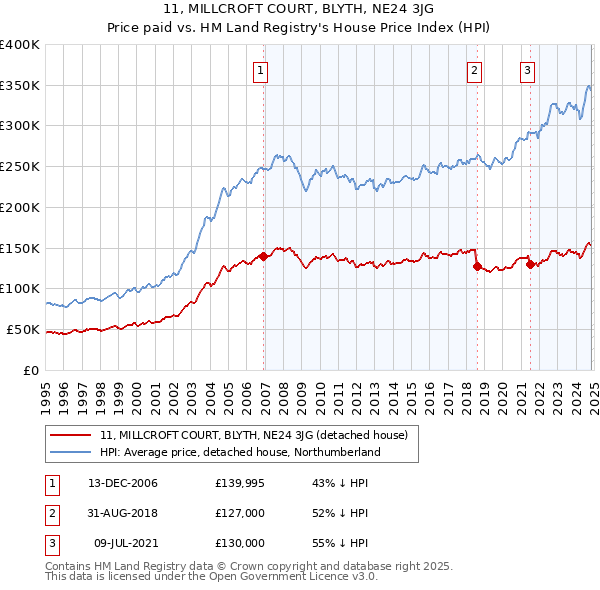 11, MILLCROFT COURT, BLYTH, NE24 3JG: Price paid vs HM Land Registry's House Price Index