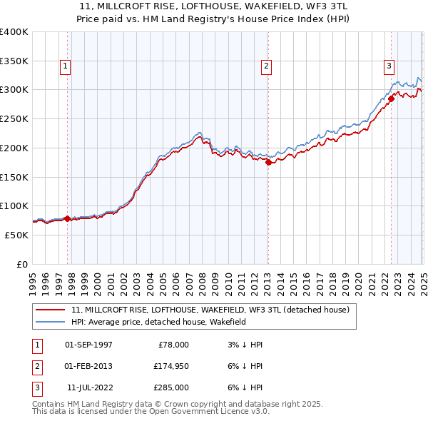 11, MILLCROFT RISE, LOFTHOUSE, WAKEFIELD, WF3 3TL: Price paid vs HM Land Registry's House Price Index