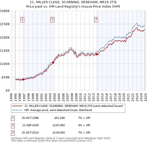 11, MILLER CLOSE, SCARNING, DEREHAM, NR19 2TQ: Price paid vs HM Land Registry's House Price Index