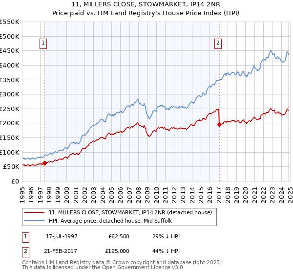 11, MILLERS CLOSE, STOWMARKET, IP14 2NR: Price paid vs HM Land Registry's House Price Index