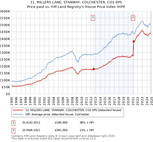 11, MILLERS LANE, STANWAY, COLCHESTER, CO3 0PS: Price paid vs HM Land Registry's House Price Index