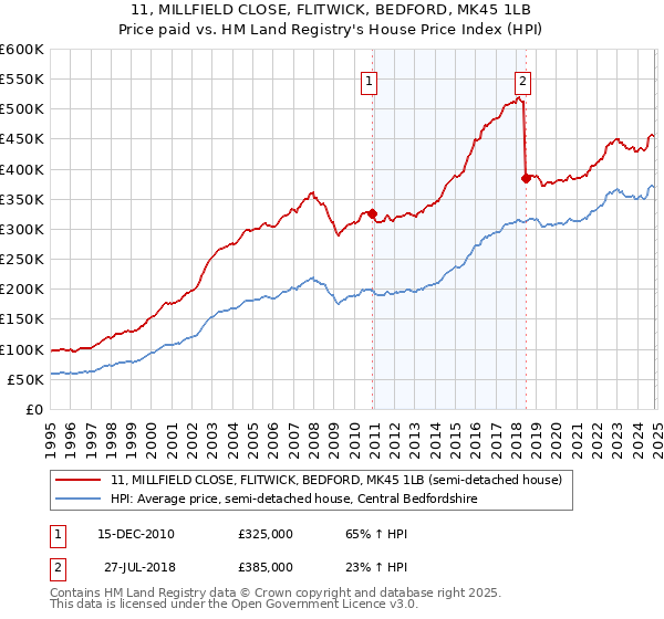 11, MILLFIELD CLOSE, FLITWICK, BEDFORD, MK45 1LB: Price paid vs HM Land Registry's House Price Index