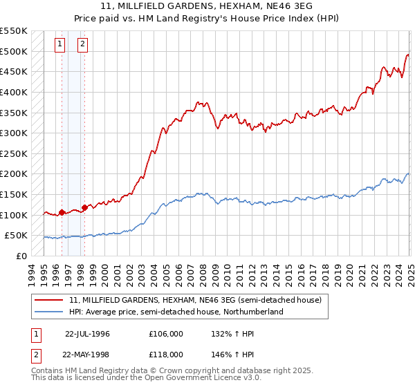 11, MILLFIELD GARDENS, HEXHAM, NE46 3EG: Price paid vs HM Land Registry's House Price Index