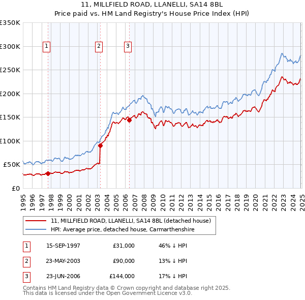 11, MILLFIELD ROAD, LLANELLI, SA14 8BL: Price paid vs HM Land Registry's House Price Index