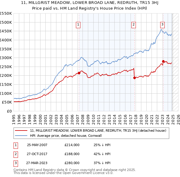 11, MILLGRIST MEADOW, LOWER BROAD LANE, REDRUTH, TR15 3HJ: Price paid vs HM Land Registry's House Price Index