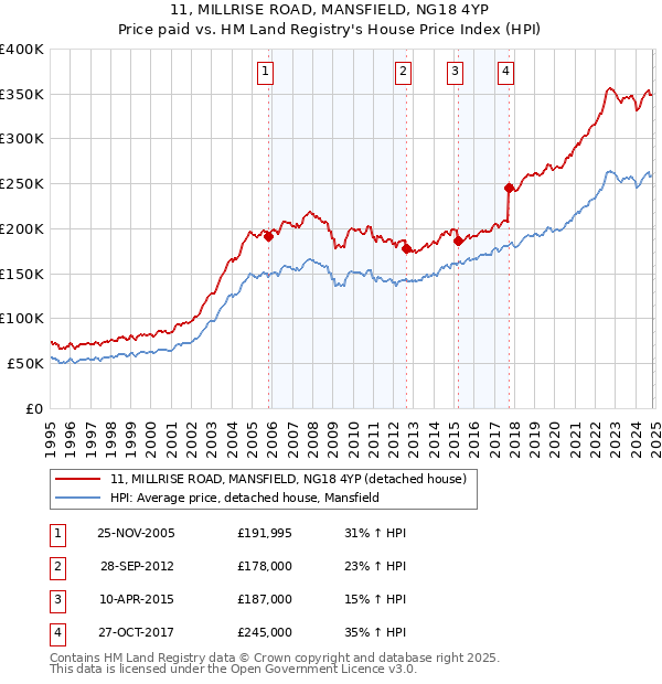 11, MILLRISE ROAD, MANSFIELD, NG18 4YP: Price paid vs HM Land Registry's House Price Index