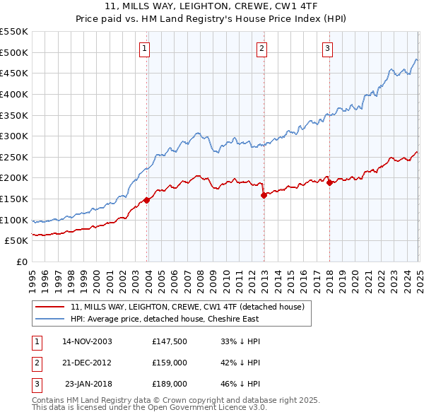 11, MILLS WAY, LEIGHTON, CREWE, CW1 4TF: Price paid vs HM Land Registry's House Price Index