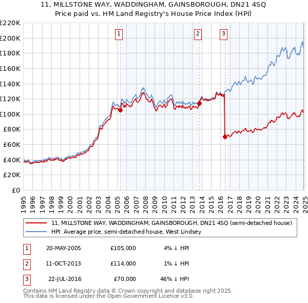 11, MILLSTONE WAY, WADDINGHAM, GAINSBOROUGH, DN21 4SQ: Price paid vs HM Land Registry's House Price Index