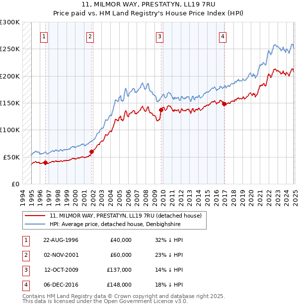 11, MILMOR WAY, PRESTATYN, LL19 7RU: Price paid vs HM Land Registry's House Price Index