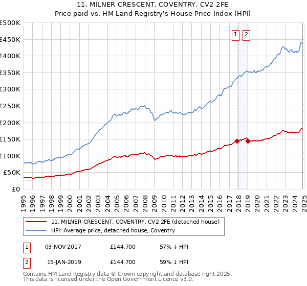 11, MILNER CRESCENT, COVENTRY, CV2 2FE: Price paid vs HM Land Registry's House Price Index