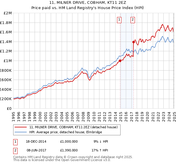 11, MILNER DRIVE, COBHAM, KT11 2EZ: Price paid vs HM Land Registry's House Price Index