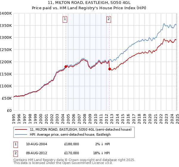 11, MILTON ROAD, EASTLEIGH, SO50 4GL: Price paid vs HM Land Registry's House Price Index