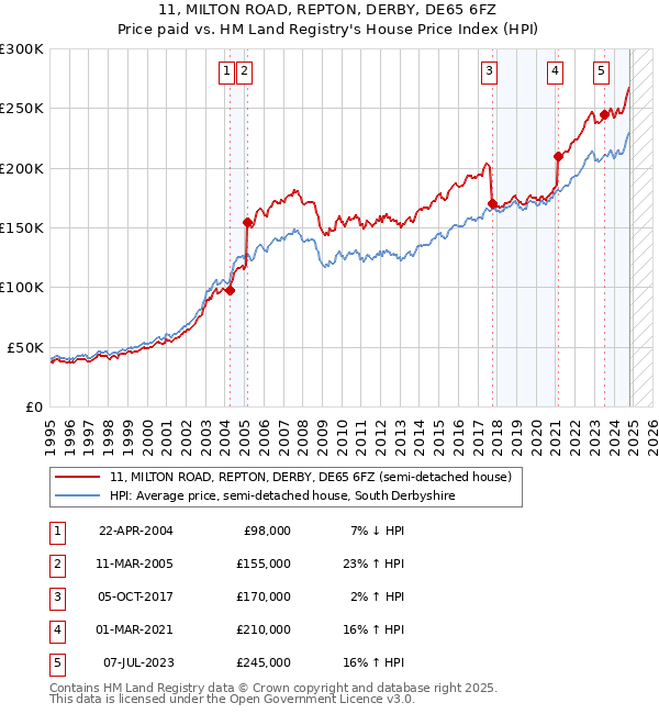 11, MILTON ROAD, REPTON, DERBY, DE65 6FZ: Price paid vs HM Land Registry's House Price Index