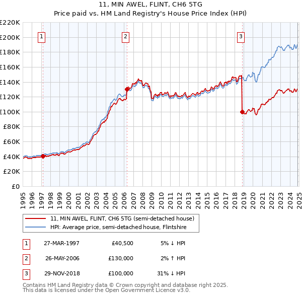 11, MIN AWEL, FLINT, CH6 5TG: Price paid vs HM Land Registry's House Price Index