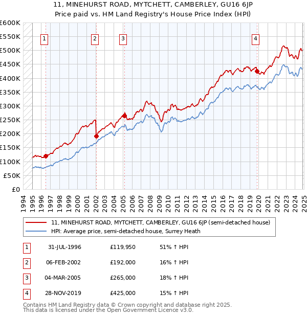 11, MINEHURST ROAD, MYTCHETT, CAMBERLEY, GU16 6JP: Price paid vs HM Land Registry's House Price Index