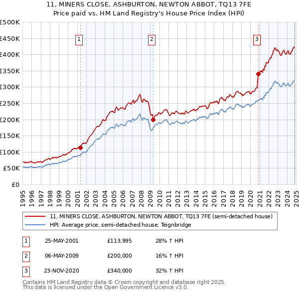 11, MINERS CLOSE, ASHBURTON, NEWTON ABBOT, TQ13 7FE: Price paid vs HM Land Registry's House Price Index