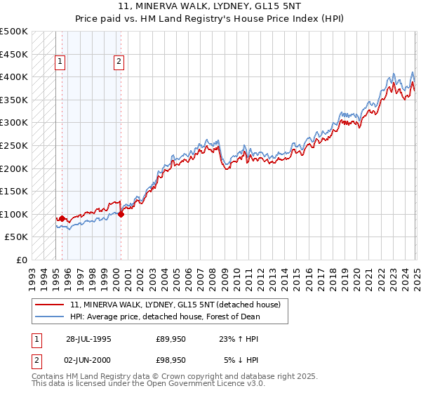 11, MINERVA WALK, LYDNEY, GL15 5NT: Price paid vs HM Land Registry's House Price Index