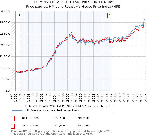 11, MINSTER PARK, COTTAM, PRESTON, PR4 0BY: Price paid vs HM Land Registry's House Price Index