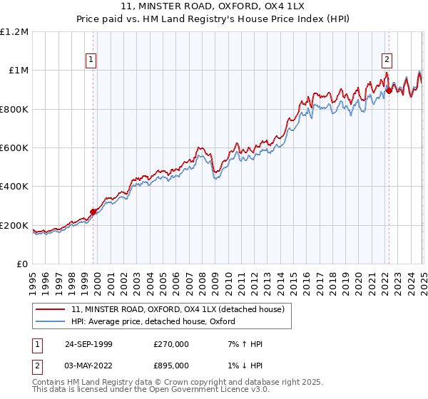 11, MINSTER ROAD, OXFORD, OX4 1LX: Price paid vs HM Land Registry's House Price Index