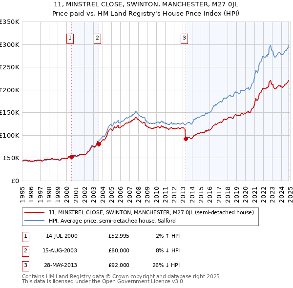 11, MINSTREL CLOSE, SWINTON, MANCHESTER, M27 0JL: Price paid vs HM Land Registry's House Price Index