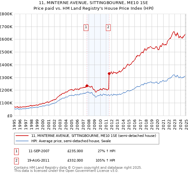 11, MINTERNE AVENUE, SITTINGBOURNE, ME10 1SE: Price paid vs HM Land Registry's House Price Index